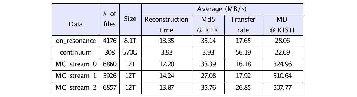 The average status of full reconstruction data