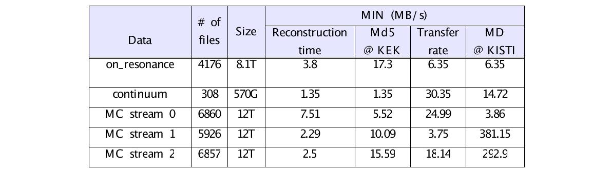 The minimum status of full reconstruction data