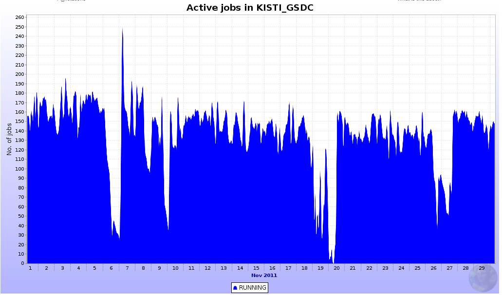 KISTI GSDC Tier-1 Operation Status