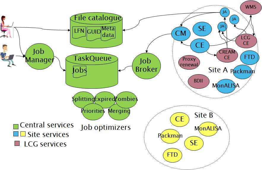 The service architecture of AliEN for ALICE experiment