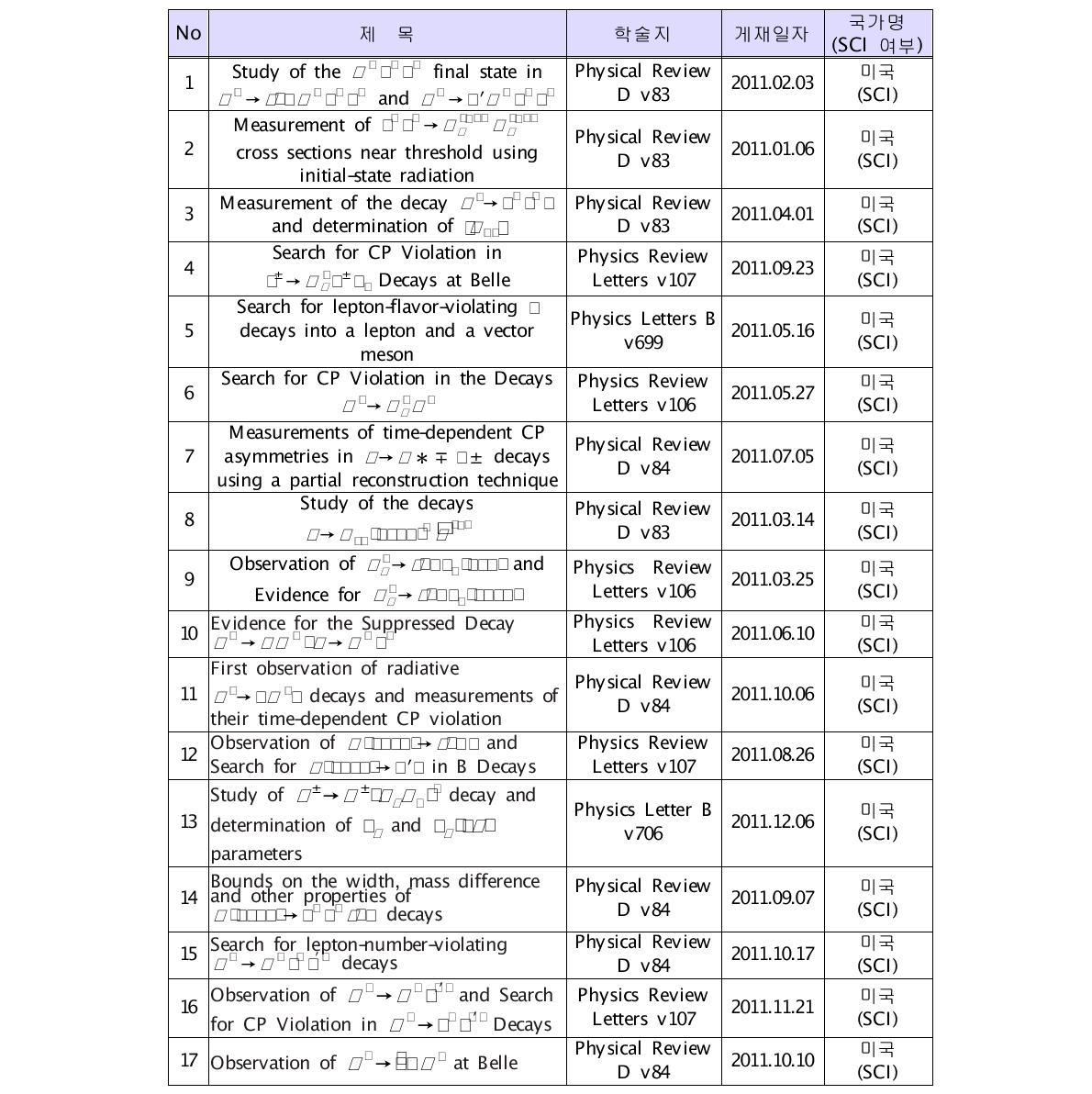 Journal papers indexed in SCI by the contribution from GSDC