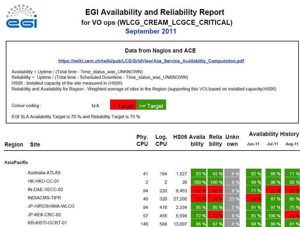 2011년 6월 ~ 2011년 9월 KISTI GSDC 데이터센터 가용률