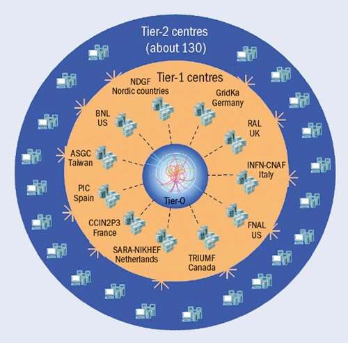 LHC computing model