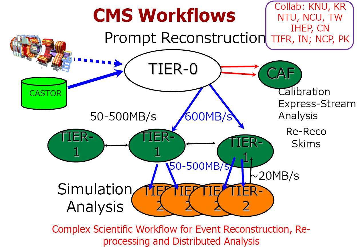 CMS Workflows
