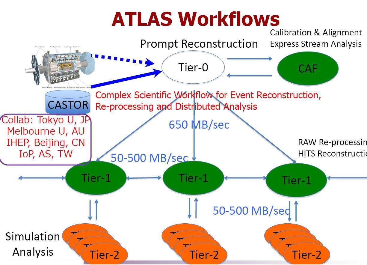 ATLAS Workflows