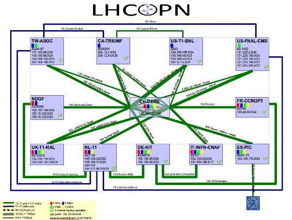 LHCOPN structure