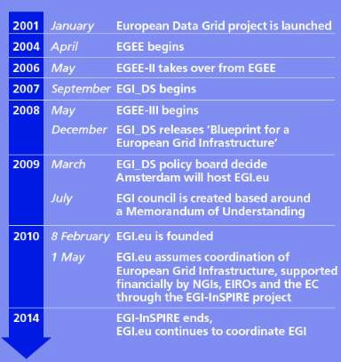 EGI Project Roadmap