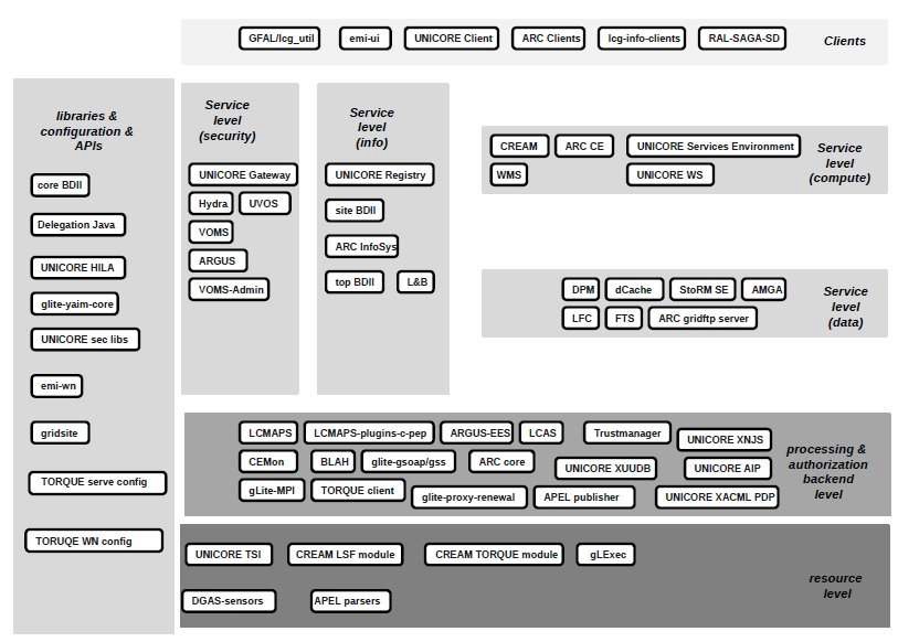 List of EMI Middleware development