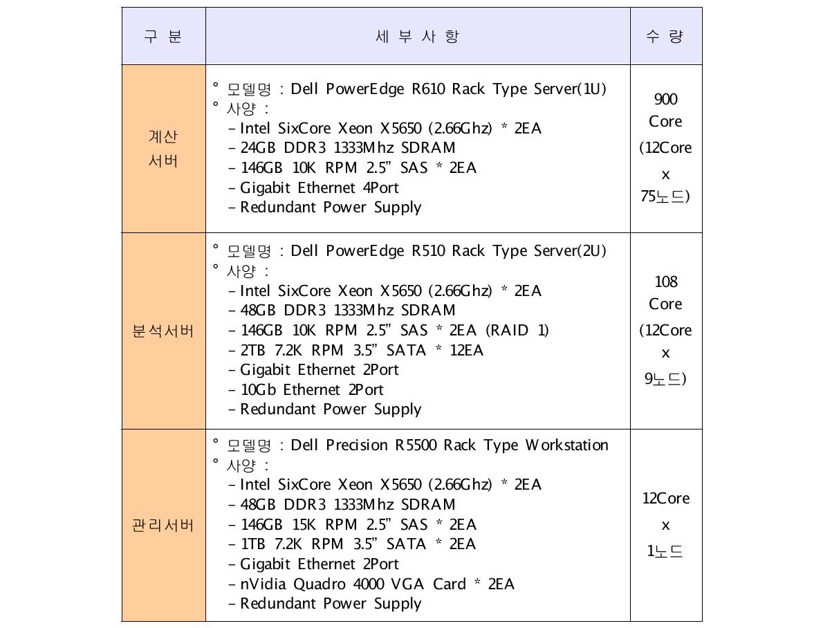 System spec. for Dell Servers (The first purchase)