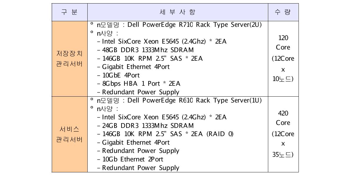 System spec. for Dell Servers ( The second purchase)