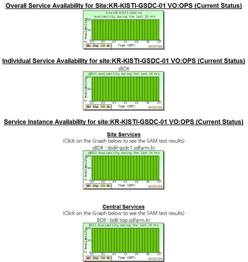 Service availability by Gridview