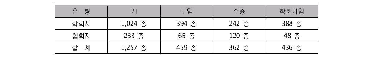 Statistics of Korean Journals in 2011