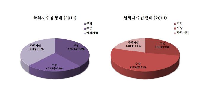 The renewal list of Korean Journals in 2011 (by acquisition types)