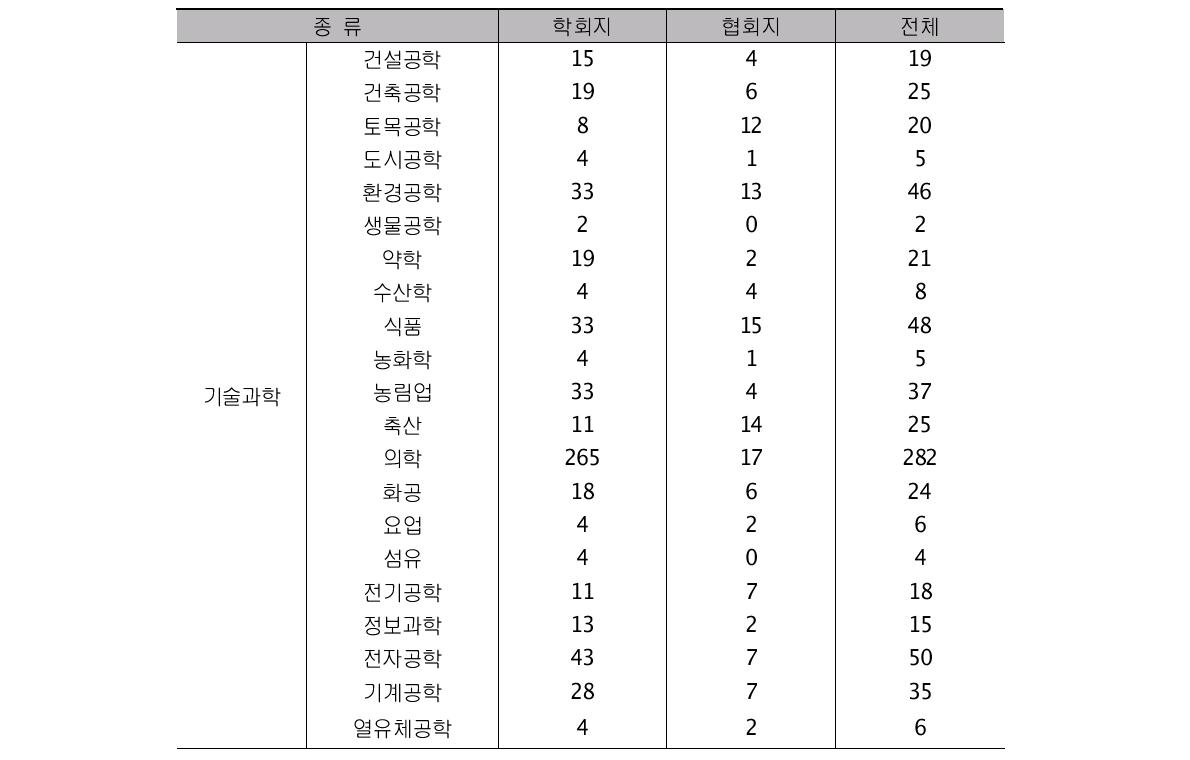 Statistics of Korean Journals in 2011(by types and subjects)