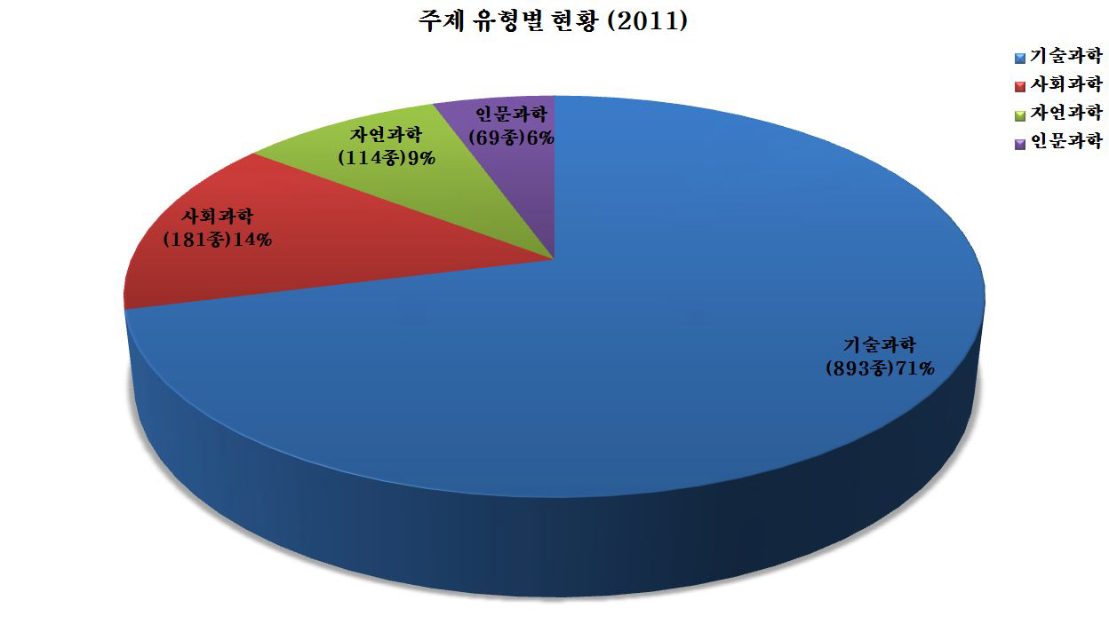 The renewal list of Korean Journals in 2011 (by subjects)
