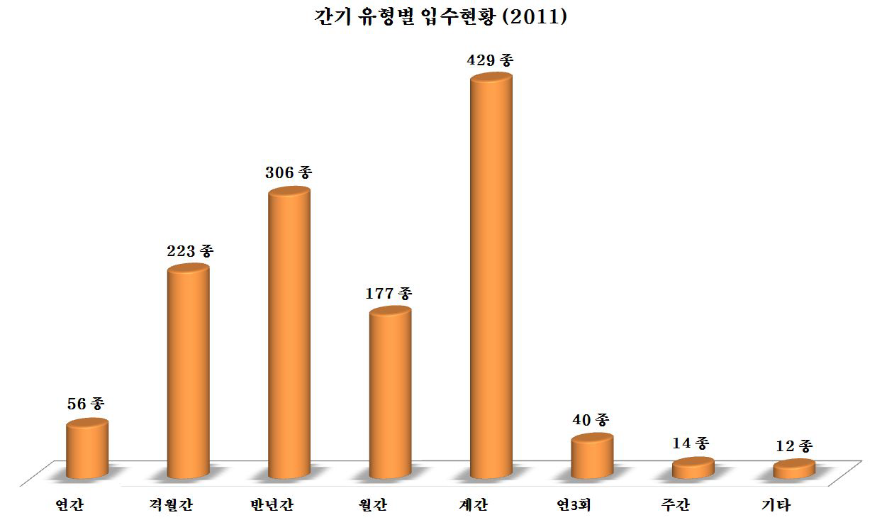The renewal list of Korean Journals in 2011 (by term)