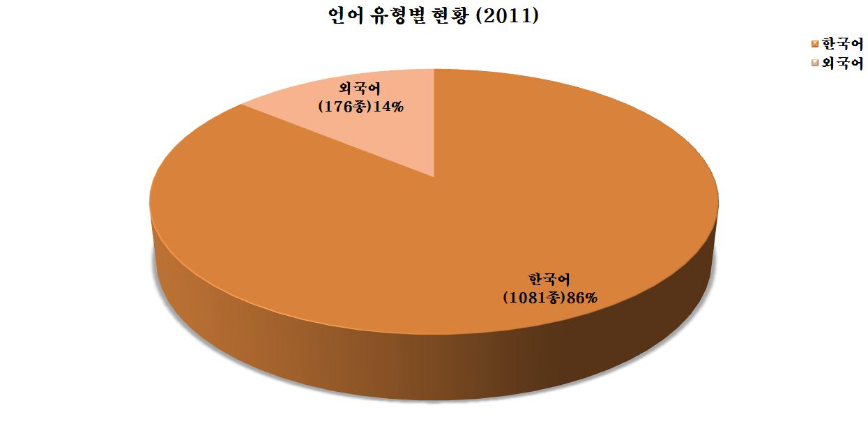 The renewal list of Korean Journals in 2011 (by languages)