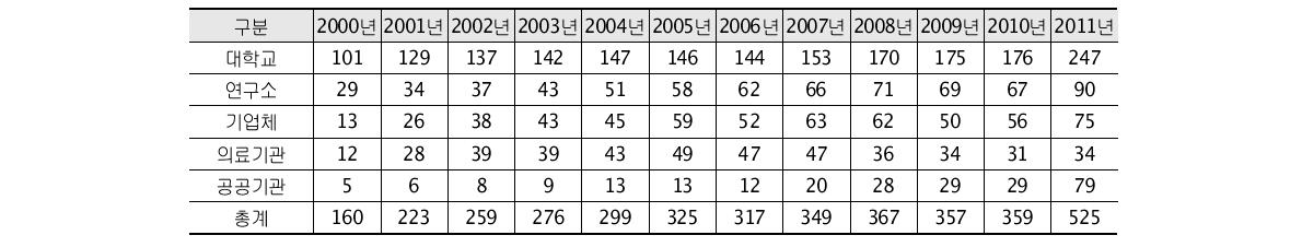 Status of KESLI Participants by Institutional Type