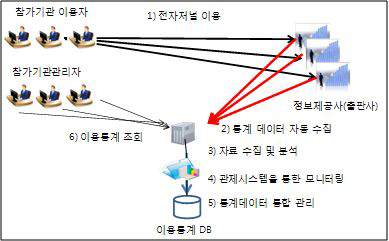 Flow of automated Ⅲ e-Journal usage statistics scrapping