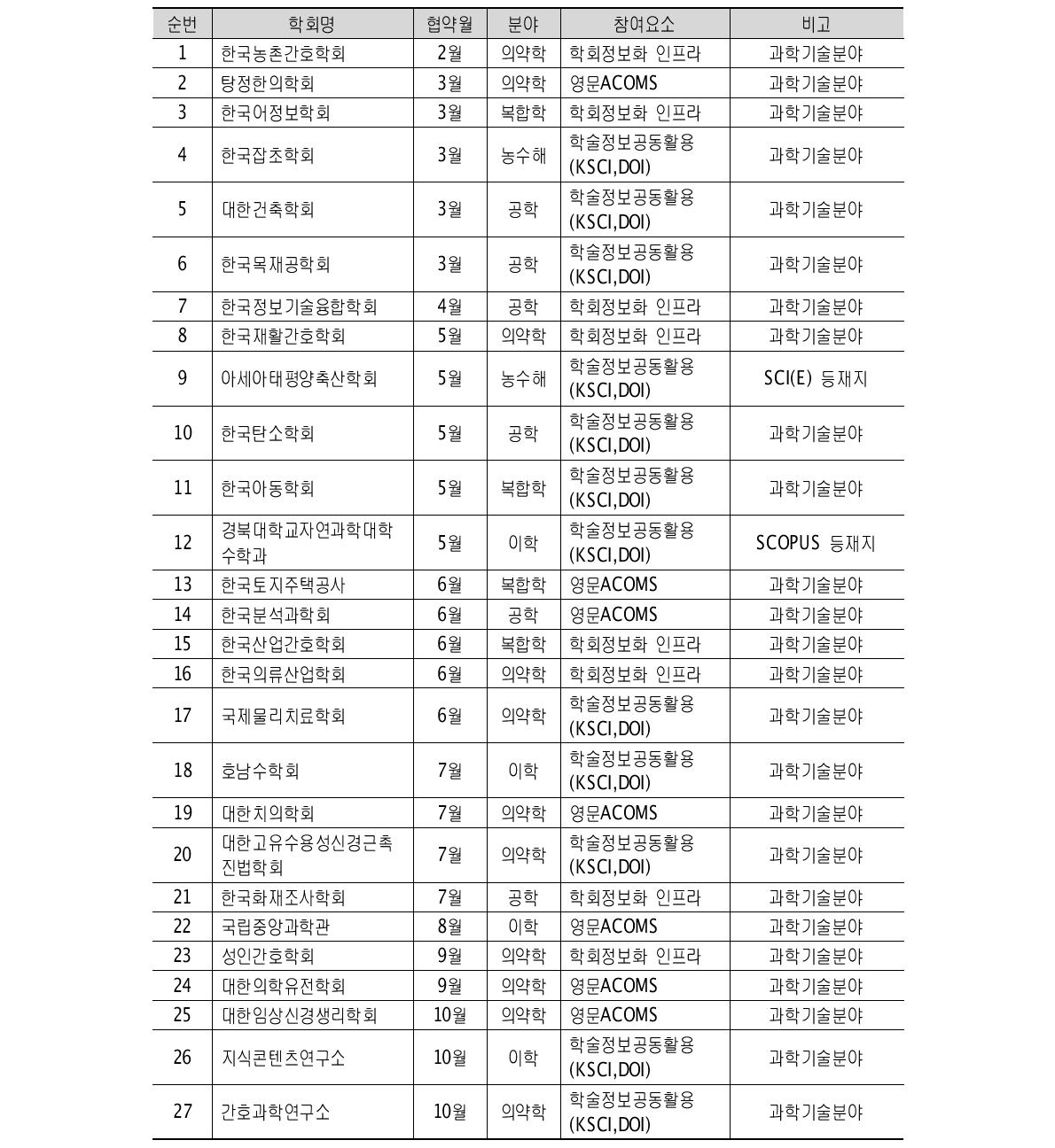 The 2011 year's present state of new participation societies