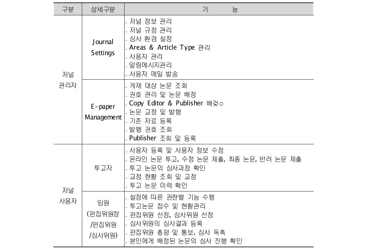 Functions of KISTI-ACOMS