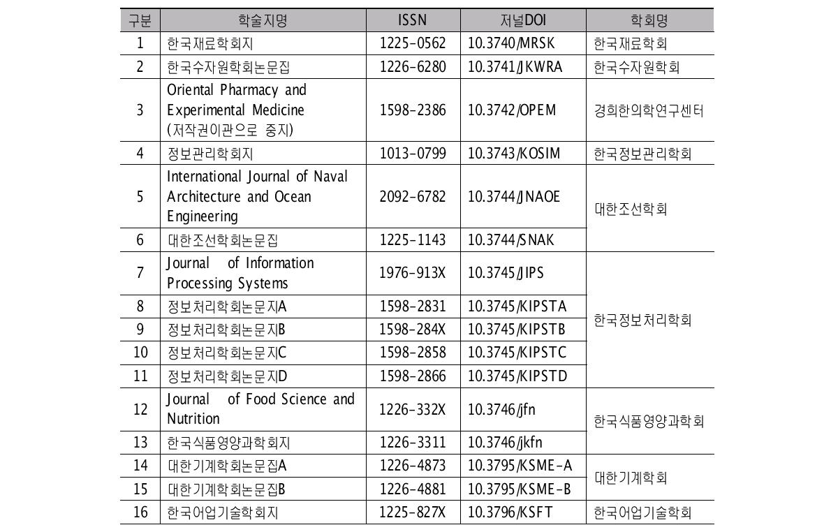 Journal list of CrossRef of Korea