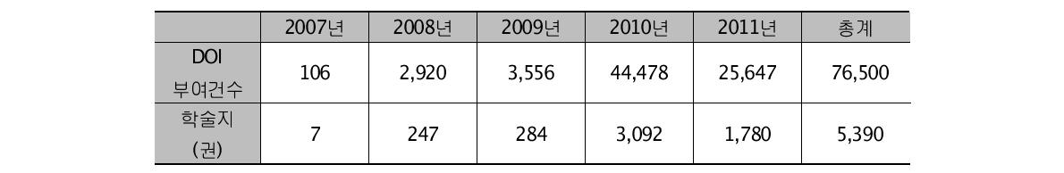 Assigned records of DOI per year