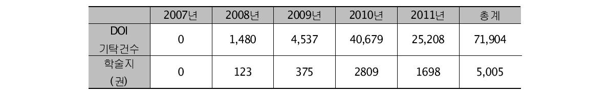 Deposited records of DOI per year