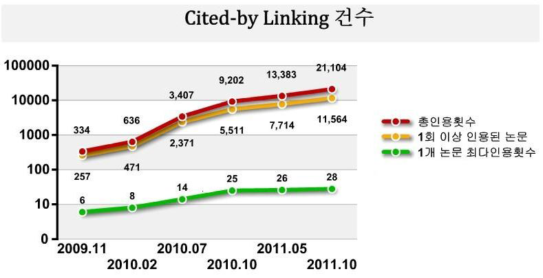 cited-by Linking times & each subject citation rate