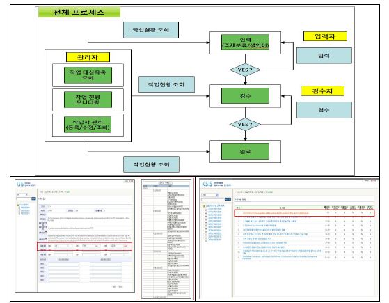 Process & GUI of KSIS