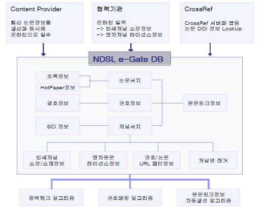 Processing Structure in the English Meta DB