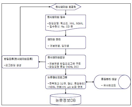 Loading Process for English Journals