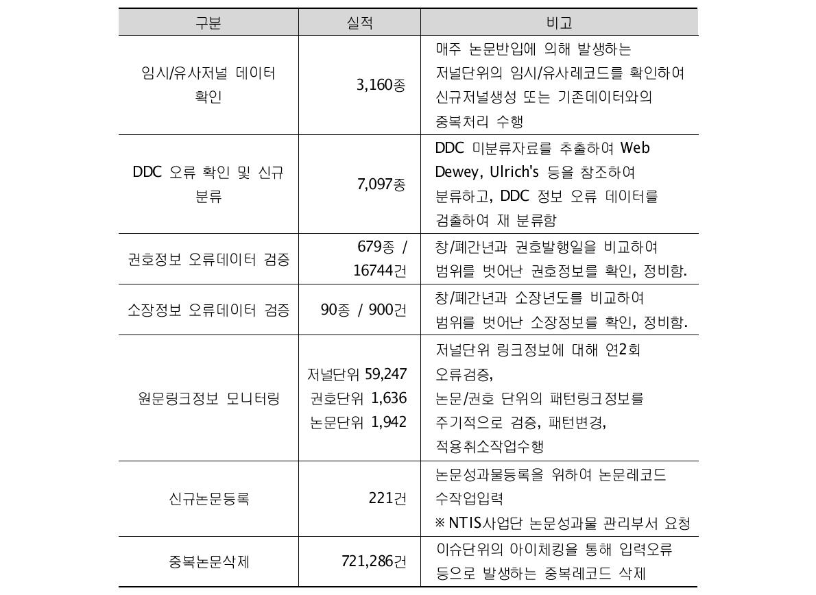 Details of Quality Control Activity