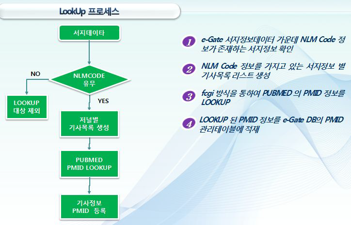 PMID LookUp process