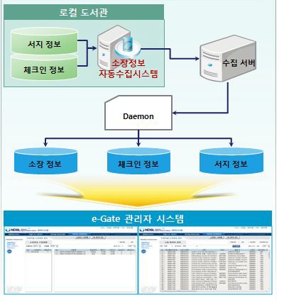 Diagram for Service of Automatic Collection System