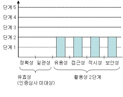 NDSL Data Quality Management Level