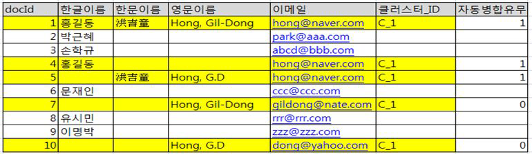 Clustering Table for Author name Authority Data