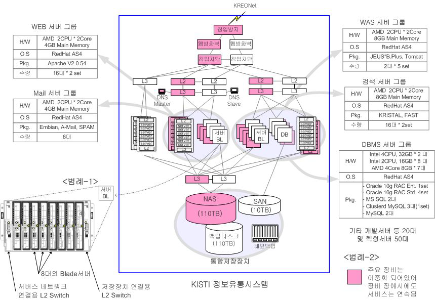 Information System Configuration