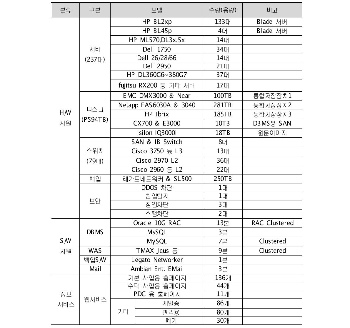 KISTI Information System Assets (2011.10.20)