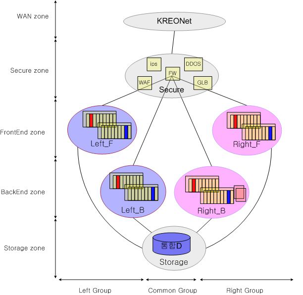 Concept of KISTI Information System