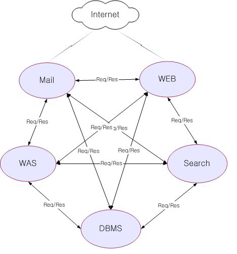 N-Tier Structure