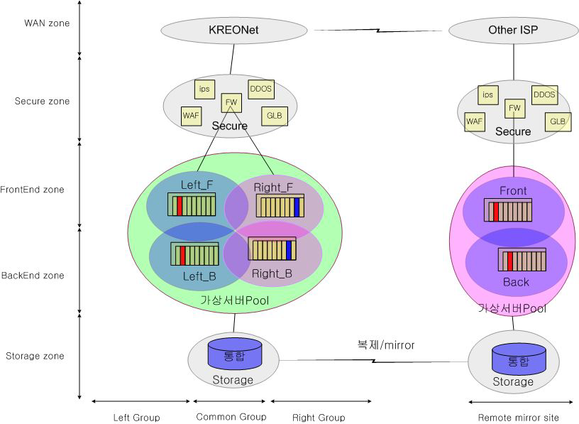 Next Plan of KISTI Information system