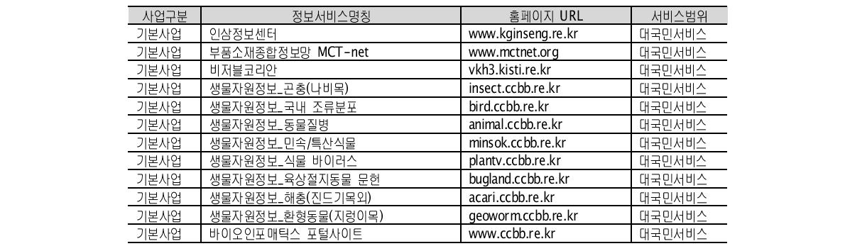 Inforamtion Service List