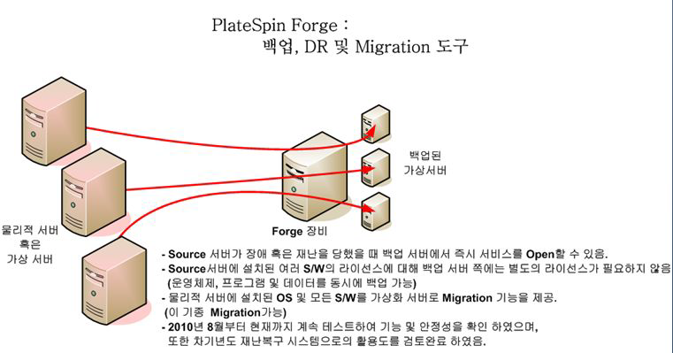 Use of Migration Server