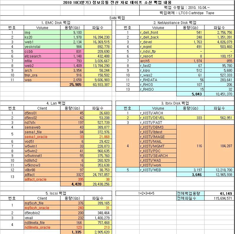 Amount of Backup Data