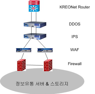 Security Eqip. for N/W Structure