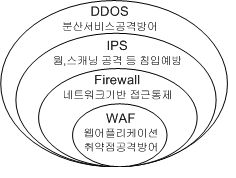 Multi-layered Network Security System