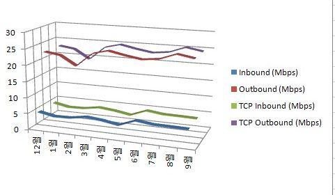 Status of TCP Total Traffic