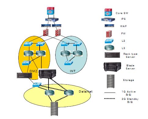 KISTI N/W configuration