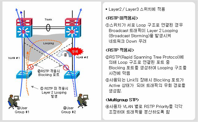 N/W Acting Method by RSTP